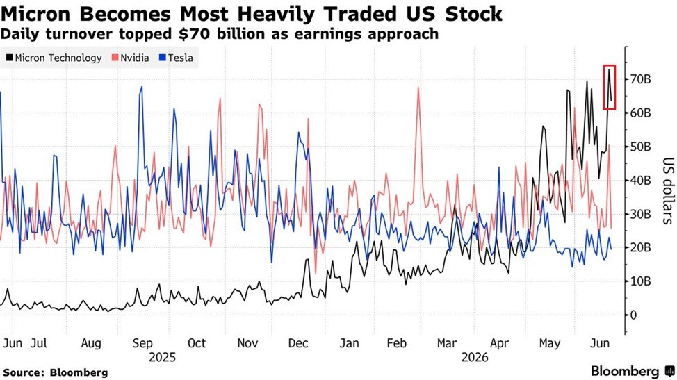 Micron is officially the most traded stock in the US. Daily turnover in Micron…