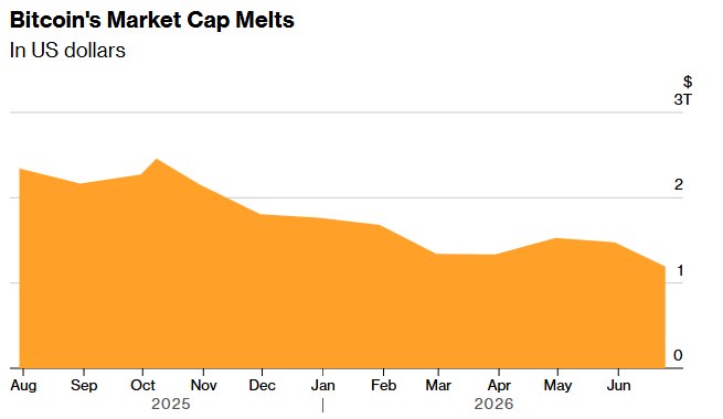 BITCOIN BOTTOM? NOT YET Bitcoin has lost over $1.3 trillion in value, but many…