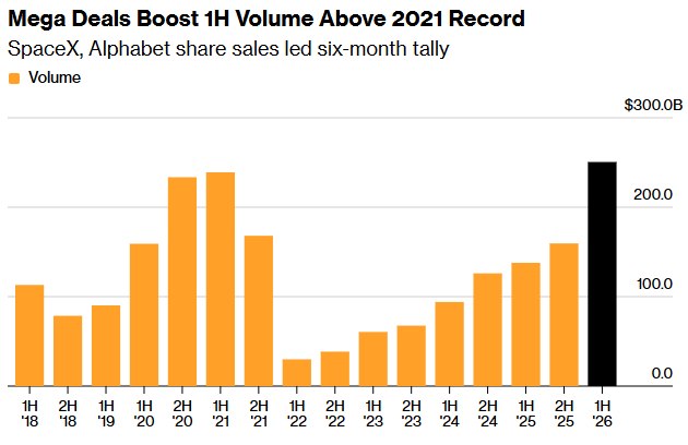 U.S. IPO BOOM HITS RECORD U.S. IPOs and share sales reached a record $251 billi…