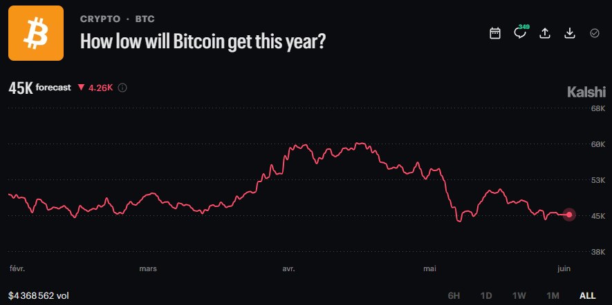 BITCOIN BEARS EYE $45K Bitcoin remains under pressure as higher U.S. rate expec…