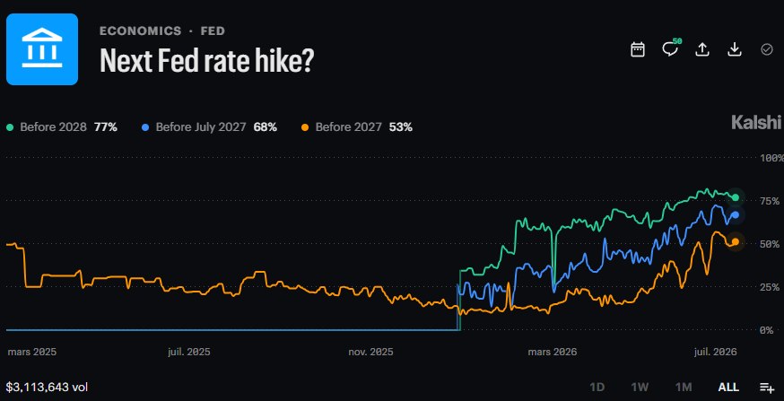 RATE HIKE BETS HOLD FIRM Fed Chair Kevin Warsh declined to say whether the Fed…