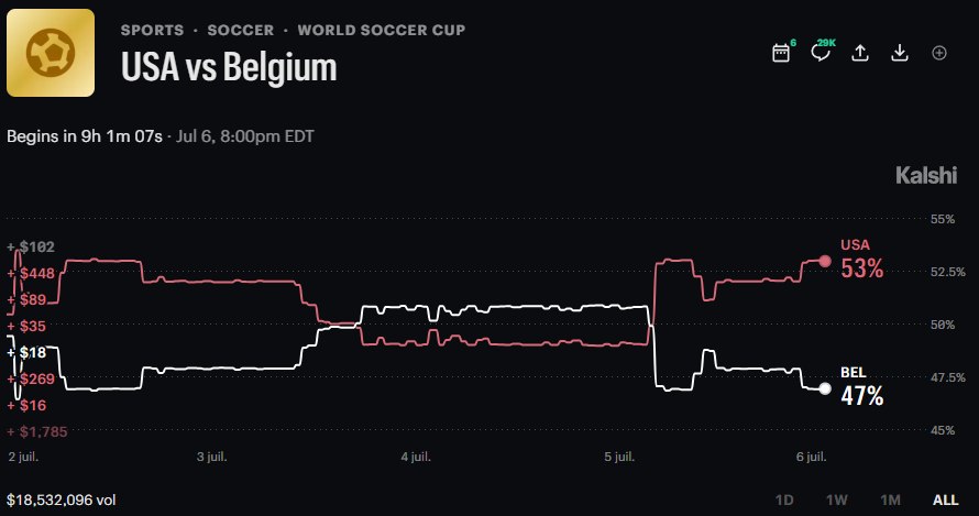 ๐บ๐ธ USA VS ๐ง๐ช BELGIUM Trump confirmed he asked FIFA to review Folarin Baloguโฆ