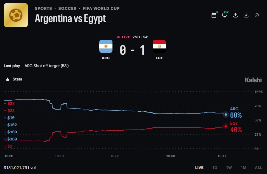 EGYPT STUNS ARGENTINA Egypt leads Argentina 1-0 in the 54th minute of their FIF…