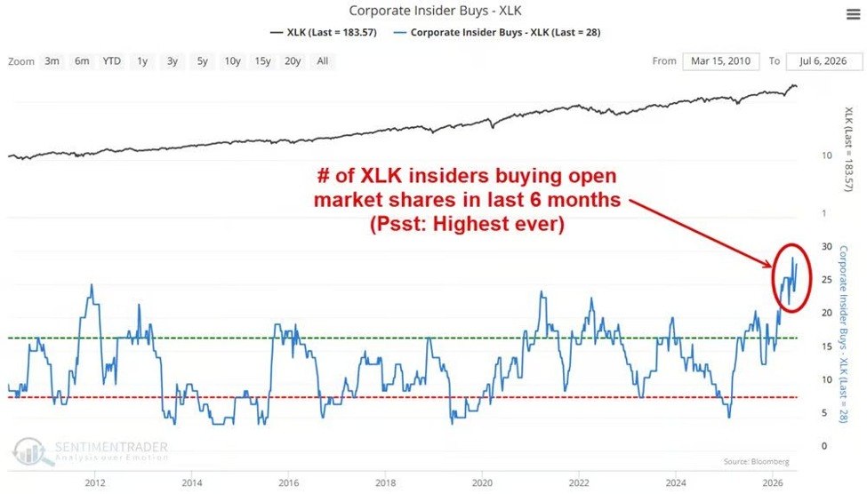 Corporate insiders are buying tech stocks at a record pace: 28 executives at co…