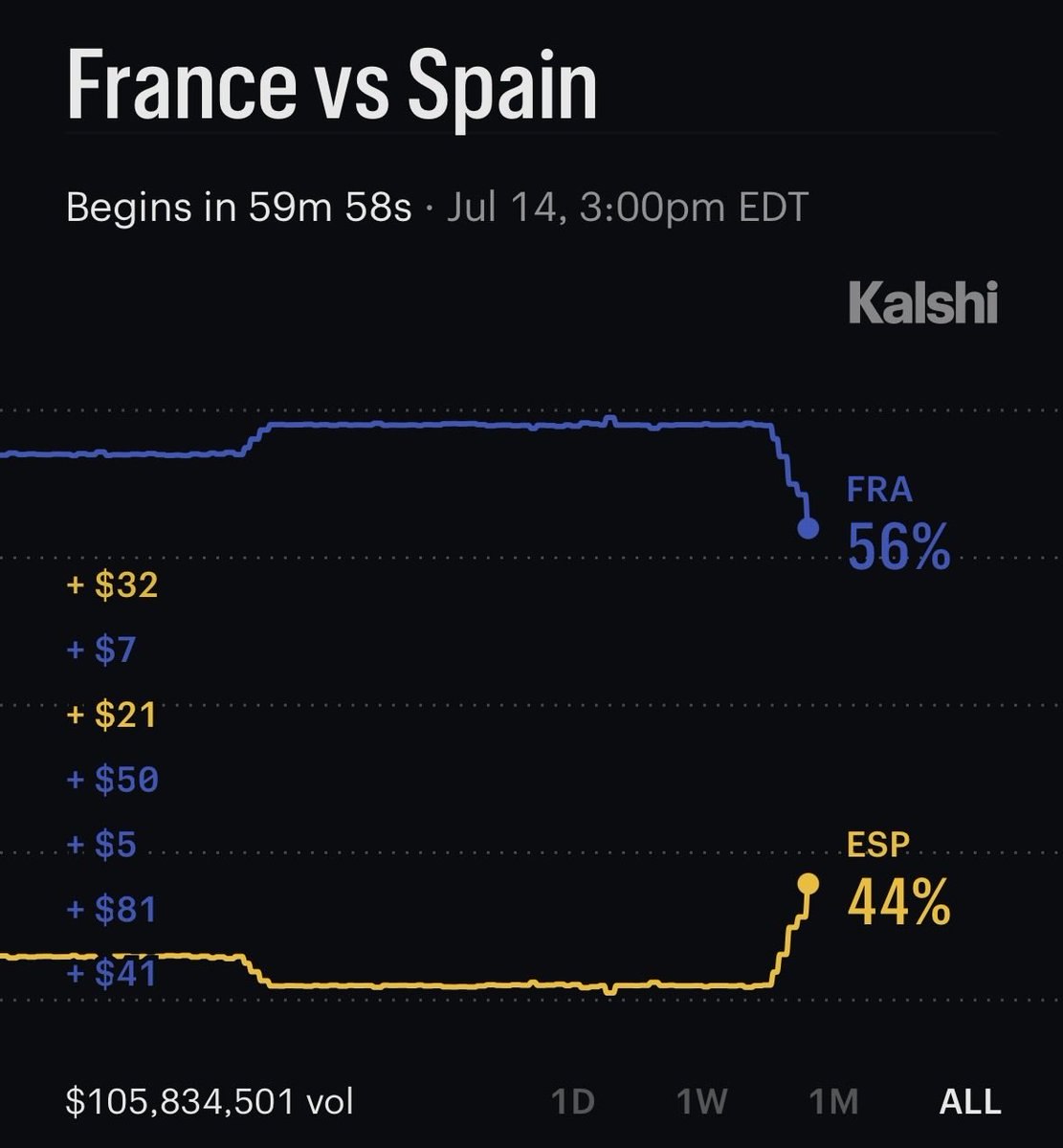 FRANCE ๐ซ๐ท VS SPAIN ๐ช๐ธ: YOUR PICK? The first World Cup semifinal is here, wiโฆ