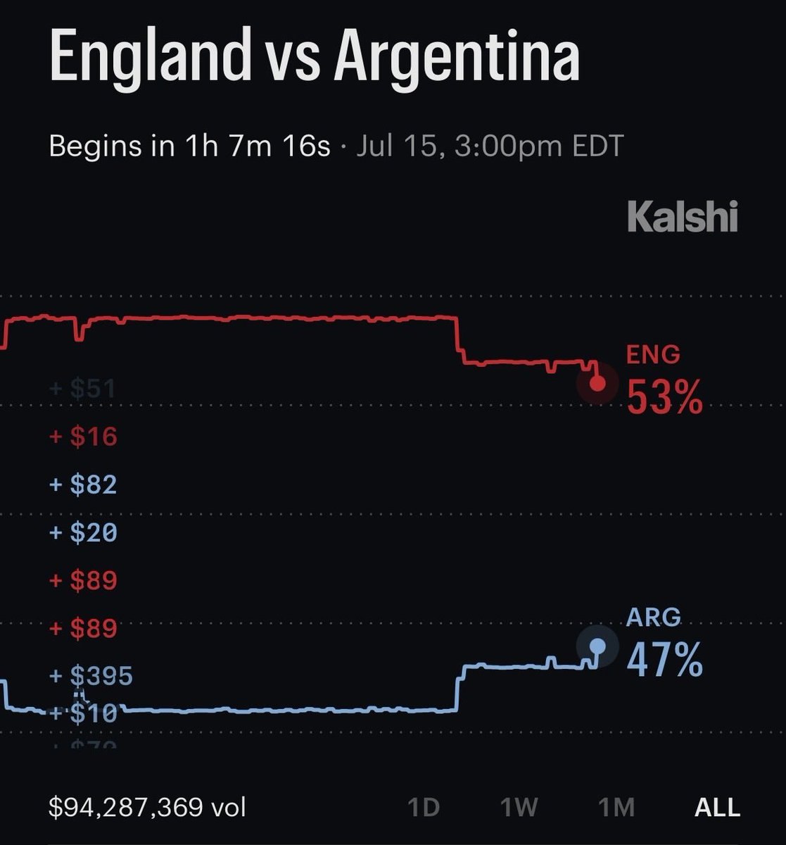 ENGLAND 🏴 VS ARGENTINA 🇦🇷: YOUR PICK? England and Argentina face…