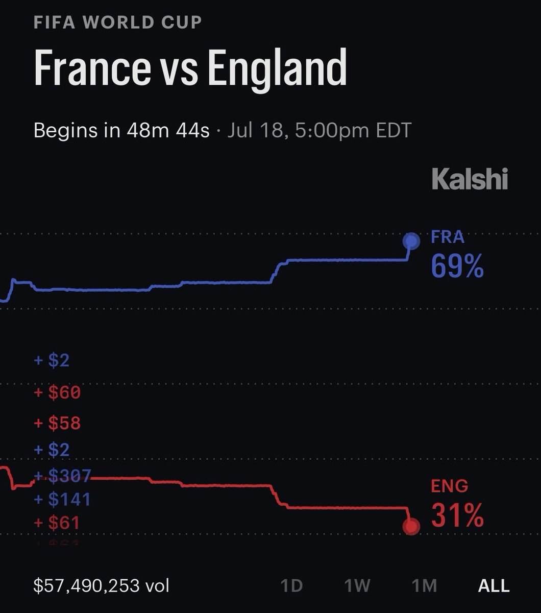 🇫🇷 FRANCE OR ENGLAND 🏴 ? Kickoff is in just 40 minutes The marke…