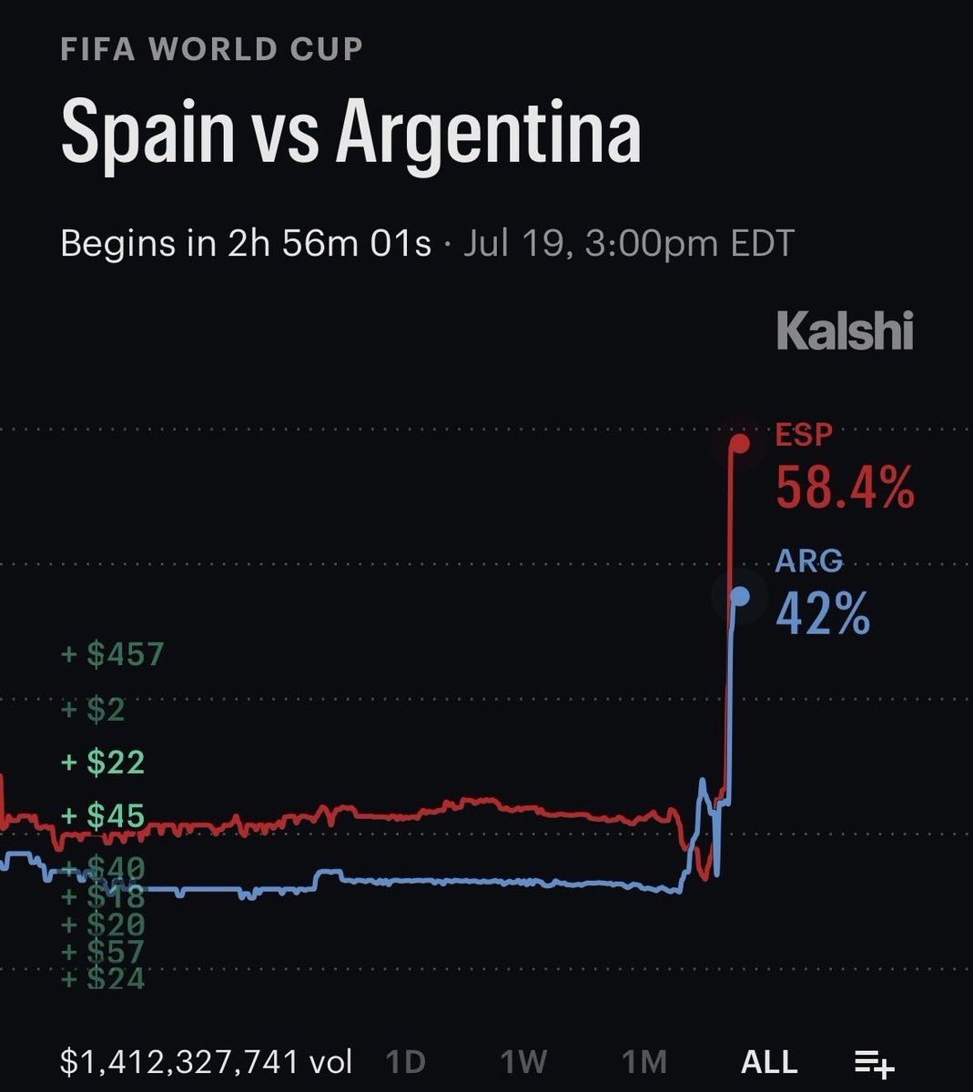WORLD CUP FINAL — 45 MINUTES TO GO 🇪🇸🇦🇷 Prediction markets: Spain 58.4% Arg…