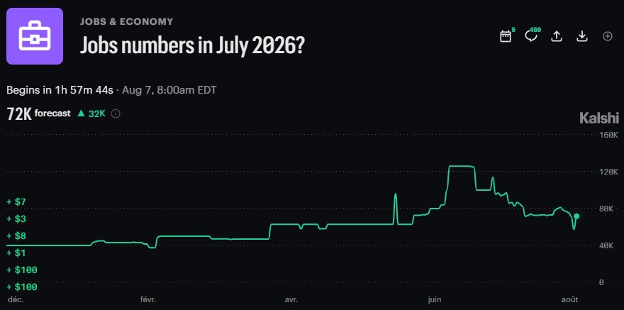 News image from Walter Bloomberg: 🇺🇸 JULY JOBS REPORT: ALL EYES ON FRIDAY The July Nonfarm Payrolls report is due Friday at 8:30…