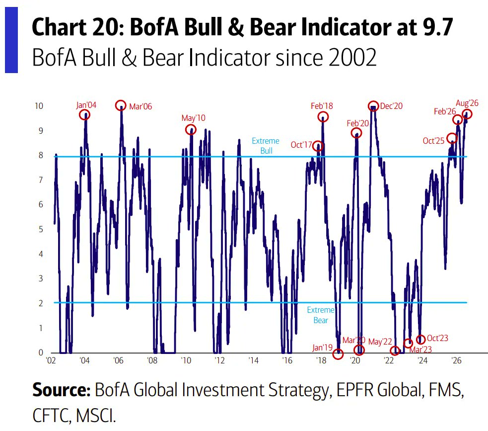 News image from Walter Bloomberg: BofA WARNS BULLISH SENTIMENT HAS GONE TOO FAR Bank of America says investor optimism has reached…