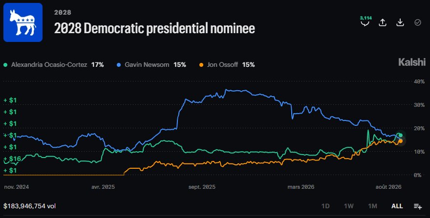 News image from Walter Bloomberg: 🇺🇸 AOC TAKES THE LEAD IN 2028 DEMOCRATIC RACE Alexandria Ocasio-Cortez leads at 17% to become…