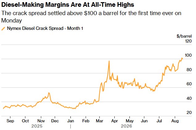 News image from Walter Bloomberg: DIESEL MARGINS SMASH RECORD ABOVE $100 U.S. diesel refining margins have surged above $100 a…