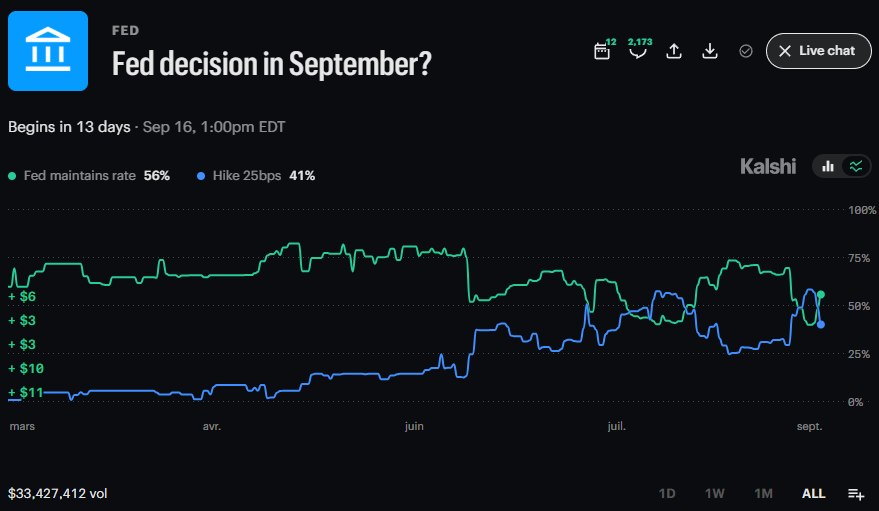 News image from Walter Bloomberg: 📊FED HOLD ODDS JUMP AFTER JOBS DATA AND WALLER COMMENTS Odds of a September Fed hike are…