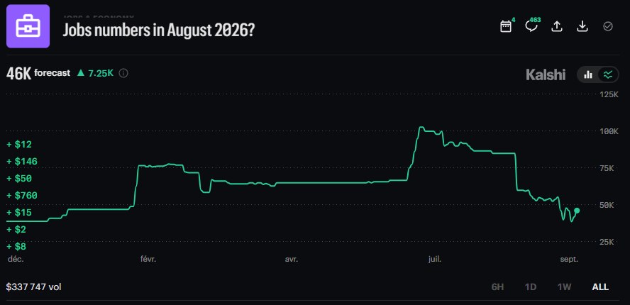News image from Walter Bloomberg: 📊US JOBS REPORT: MARKET BRACES FOR SOFT HIRING All eyes on the August U.S. jobs report:…