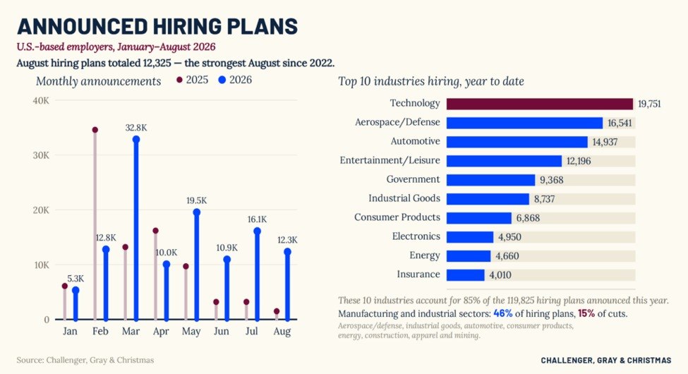 News image from Walter Bloomberg: US hiring plans continue to improve: US-based employers announced plans to hire 12,325 workers in…