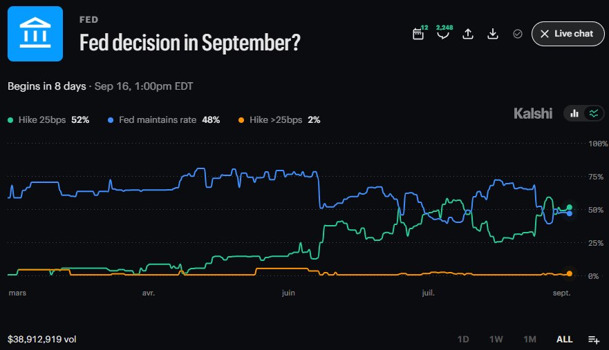 News image from Walter Bloomberg: FED RATE HIKE ODDS CLIMB AS TRUMP TURNS UP PRESSURE Markets are leaning toward a 25bps Fed rate…