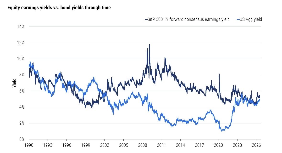 News image from Walter Bloomberg: PIMCO: HIGH BOND YIELDS CHALLENGE STOCKS PIMCO says bonds are becoming more attractive after…