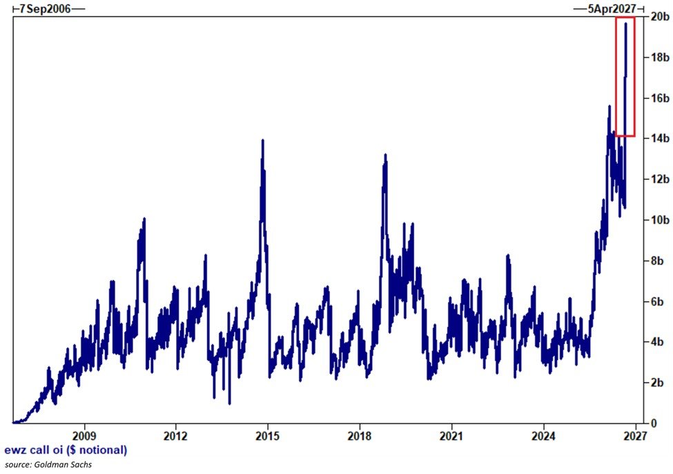News image from Walter Bloomberg: BREAKING: Call option notional open interest on the Brazil ETF, $EWZ, has surged to a record $20…