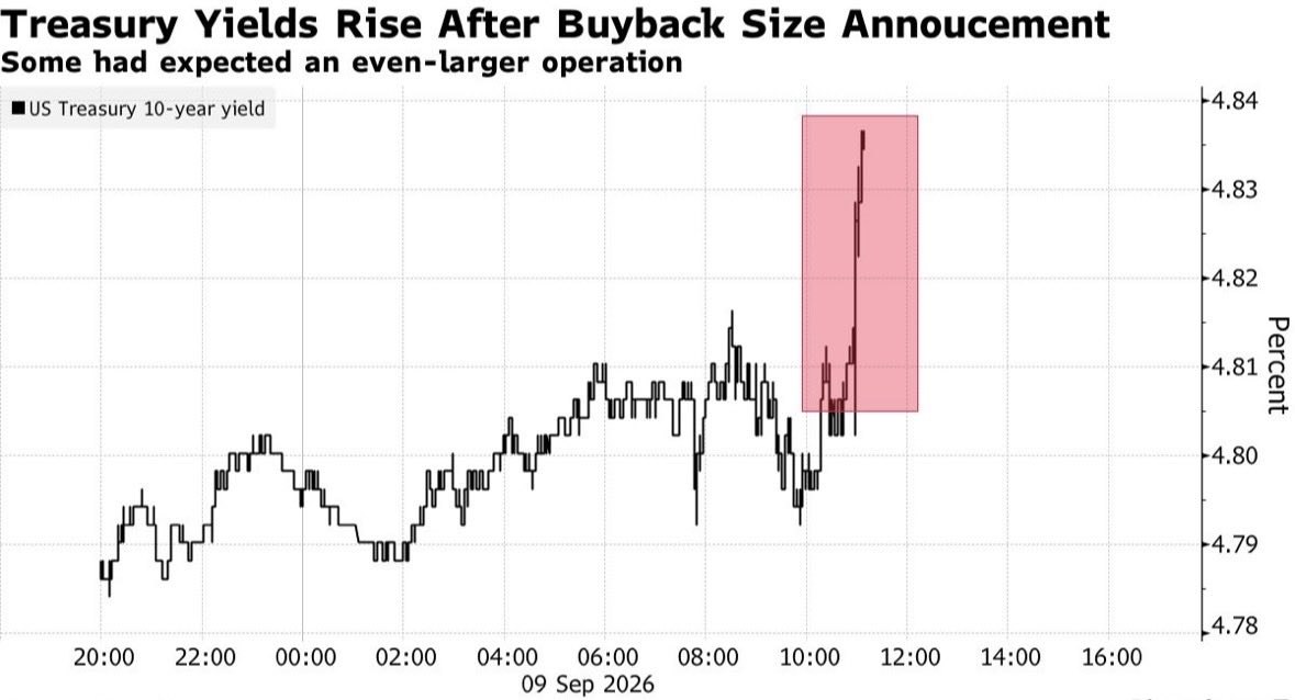 News image from Walter Bloomberg: TREASURY TRIPLES BOND BUYBACK, MARKETS WANT MORE The U.S. Treasury tripled its next long-term…