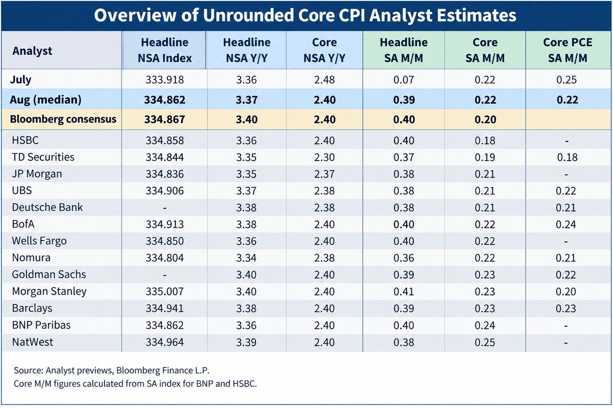 News image from Walter Bloomberg: U.S. CORE CPI SEEN COOLING TO 2.4% Analyst estimates ahead of Friday’s CPI report point to core…