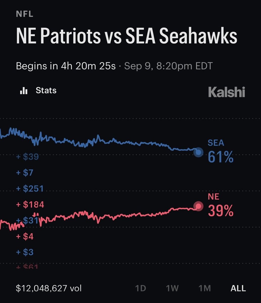 News image from Walter Bloomberg: SEAHAWKS HOLD THE EDGE 🏈 Seattle has the edge heading into kickoff. SEA 61% — NE 39% with more…
