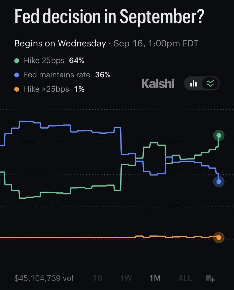 News image from Walter Bloomberg: FED HIKE ODDS SURGE AFTER ECB MOVE Kalshi now puts a 64% chance on a 25-bp Fed hike in September,…