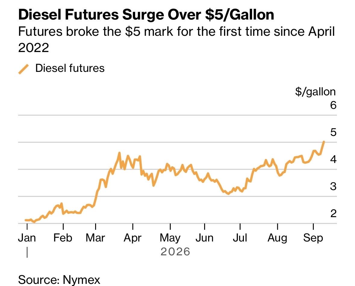 News image from Walter Bloomberg: U.S. DIESEL SURGES ABOVE $5 AS SUPPLY SQUEEZE DEEPENS U.S. diesel futures surged above $5 a…