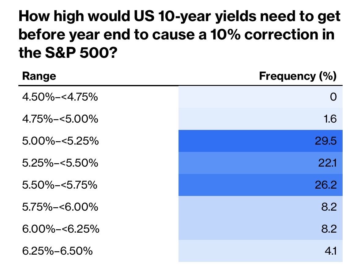 News image from Walter Bloomberg: 5% TREASURY YIELD SEEN AS KEY STOCK-MARKET DANGER ZONE With the 10-year Treasury yield above…