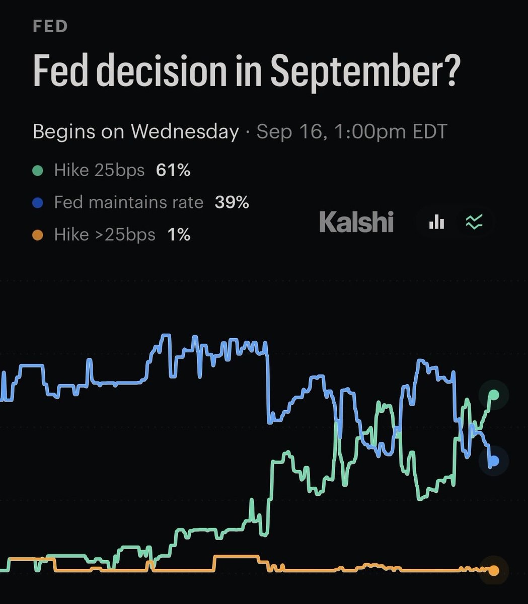 News image from Walter Bloomberg: CPI SET TO DECIDE NEXT WEEK’S FED HIKE Markets currently price a 61% chance of a 25-bp Fed hike…