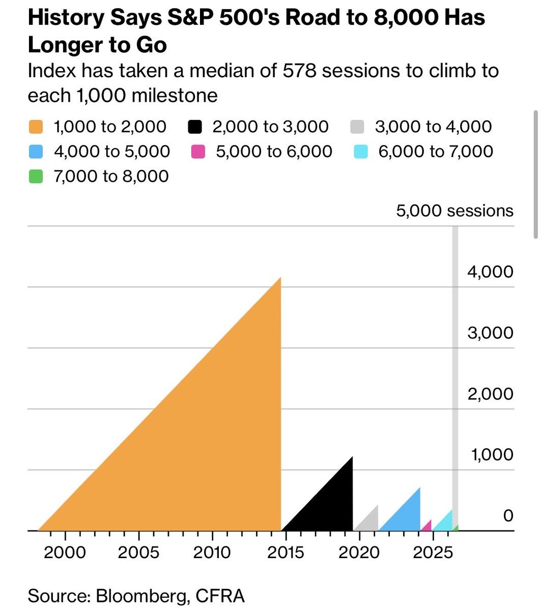 News image from Walter Bloomberg: S&P 500’S 8,000 MILESTONE REMAINS ELUSIVE The S&P 500 is still 5.4% away from 8,000, as rising…