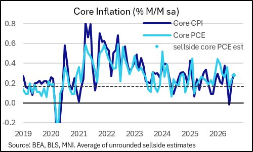 News image from Walter Bloomberg: BANKS RAISE CORE PCE FORECASTS AFTER CPI Wall Street economists have raised their August core PCE…