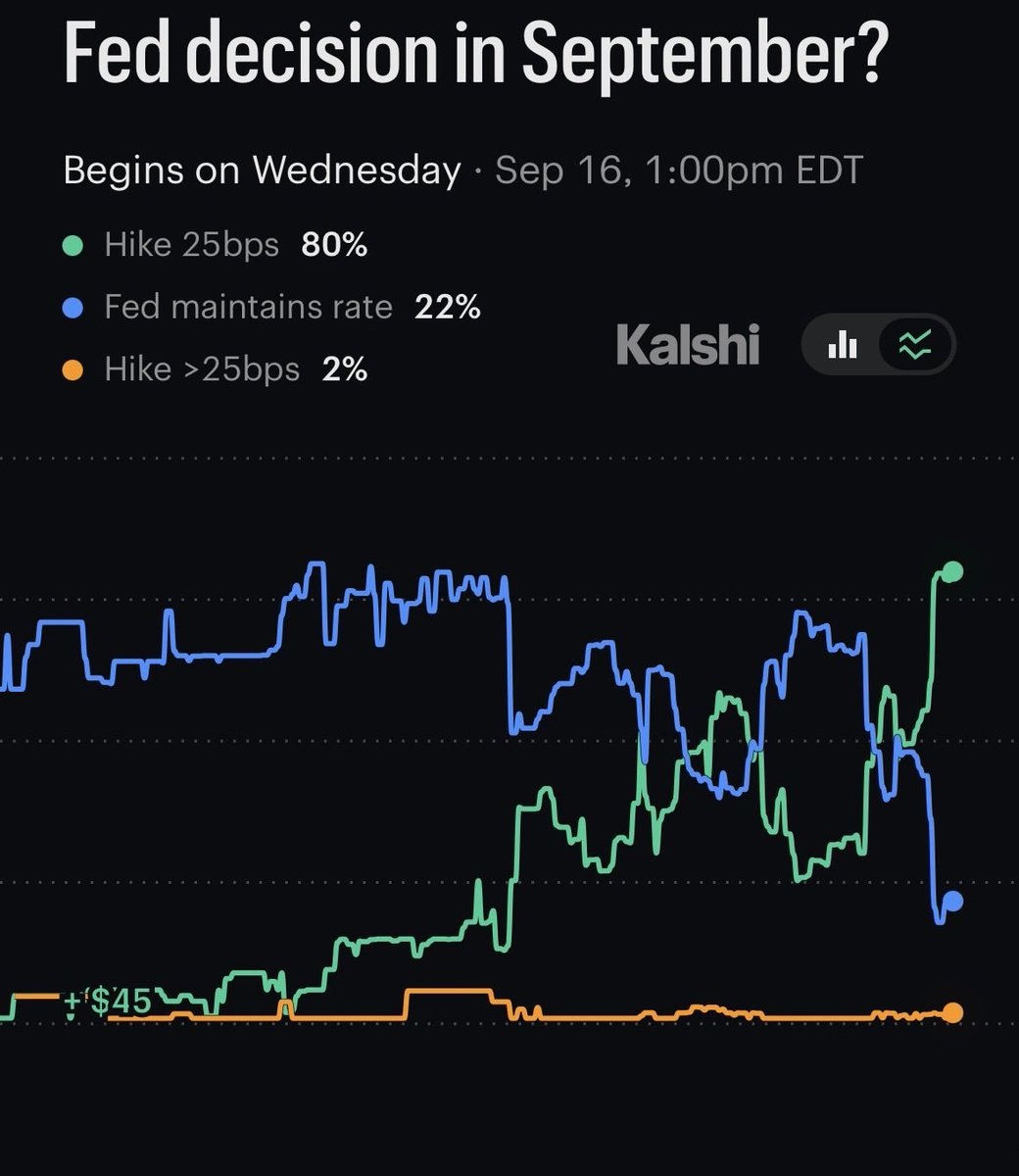 News image from Walter Bloomberg: FED HIKE BECOMES THE BASE CASE Goldman Sachs and JPMorgan now expect a 25bp Fed hike this week…