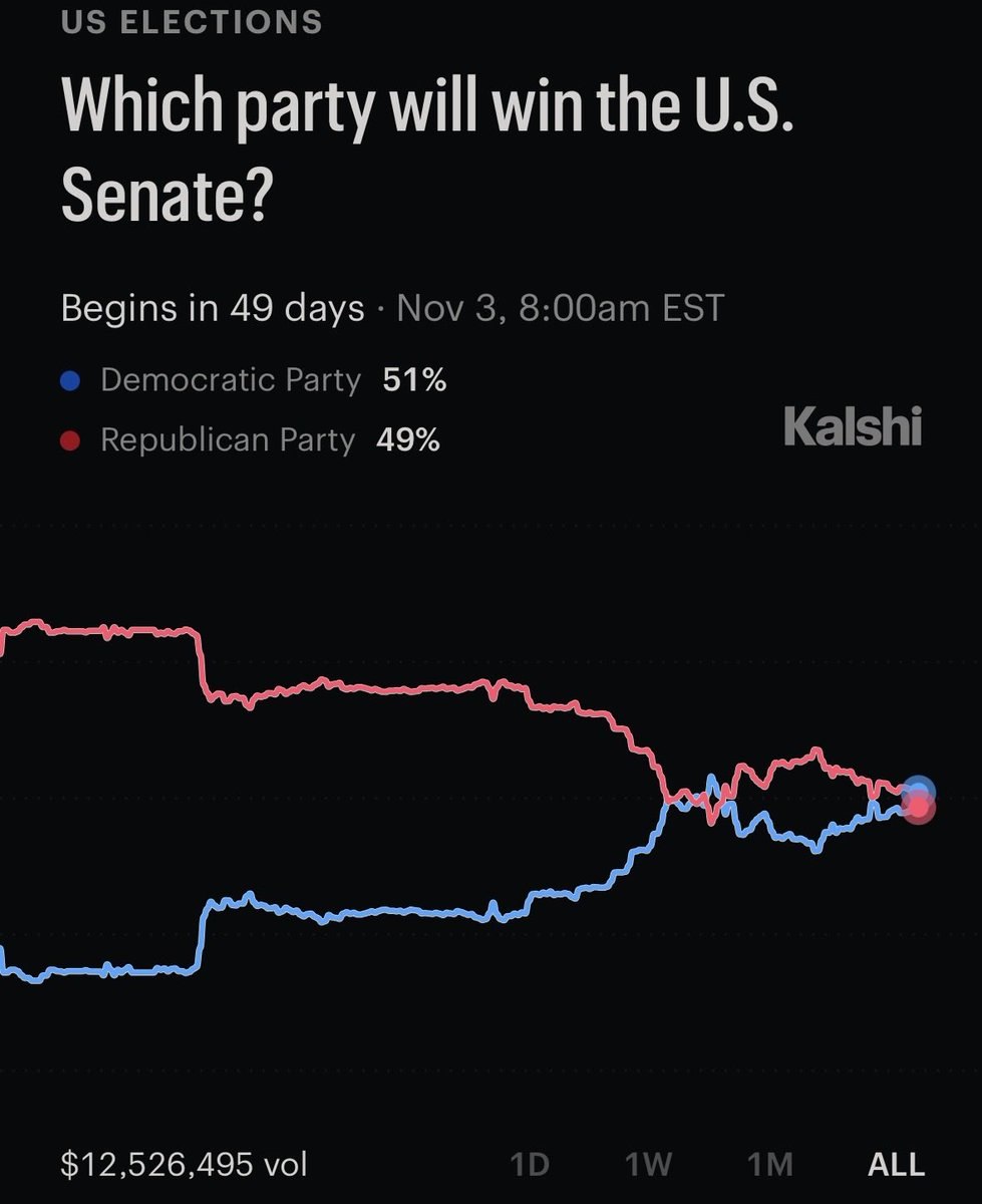 News image from Walter Bloomberg: 🇺🇸 DEMS TAKE THE LEAD IN THE RACE FOR SENATE CONTROL Kalshi now puts Democrats at 51% vs.…