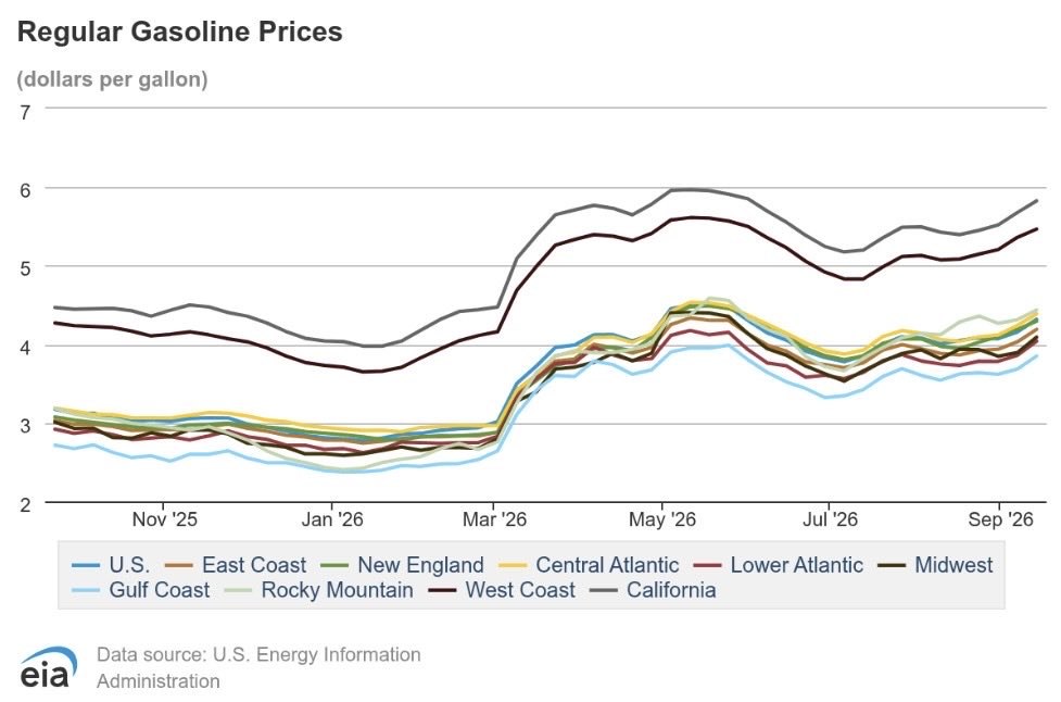 News image from Walter Bloomberg: U.S. GASOLINE AND DIESEL PRICES SURGE U.S. fuel prices jumped sharply, adding fresh pressure on…