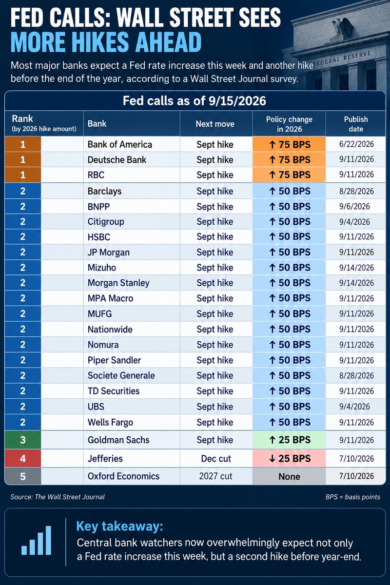 News image from Walter Bloomberg: WALL STREET OVERWHELMINGLY EXPECTS FED HIKE Nearly every major Wall Street bank now expects the…