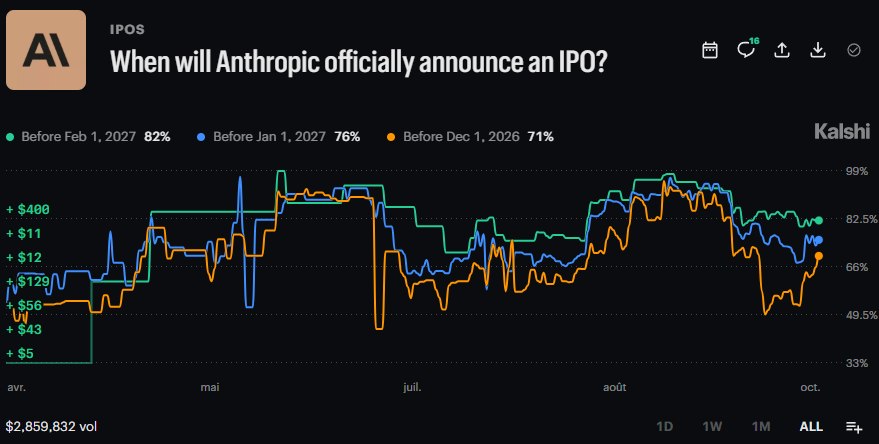 News image from Walter Bloomberg: ANTHROPIC SAID TO TARGET MEGA-IPO BEFORE THANKSGIVING Kalshi traders now price a 71% chance…