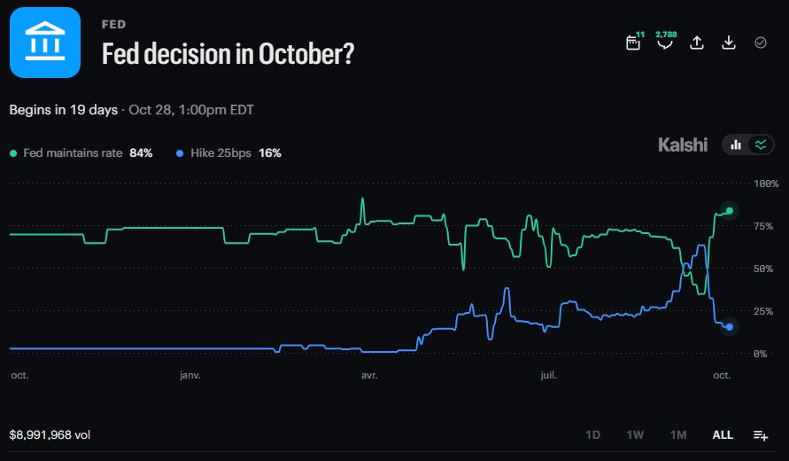 News image from Walter Bloomberg: 📊FED HIKE FEARS FADE AHEAD OF OCTOBER DECISION Kalshi traders now see an 84% chance the Fed…