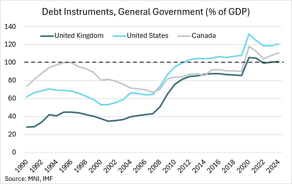 News image from Walter Bloomberg: IMF WARNS GLOBAL DEBT COULD HIT 100% OF GDP BY 2028 The IMF says global government debt could…
