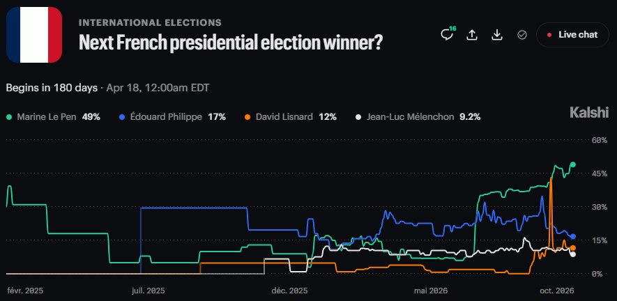 News image from Walter Bloomberg: 🇫🇷 FRENCH UNREST. LE PEN HITS RECORD HIGH ON KALSHI. Following a weekend of unrest in France,…