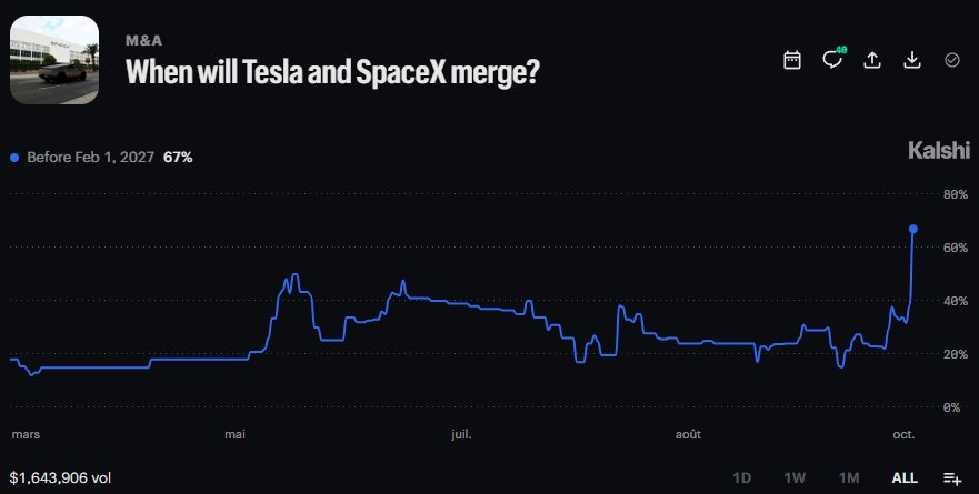 News image from Walter Bloomberg: $TSLA - TESLA–SPACEX MERGER ODDS SURGE TO 67% Tesla’s latest SEC filing fuels merger speculation,…