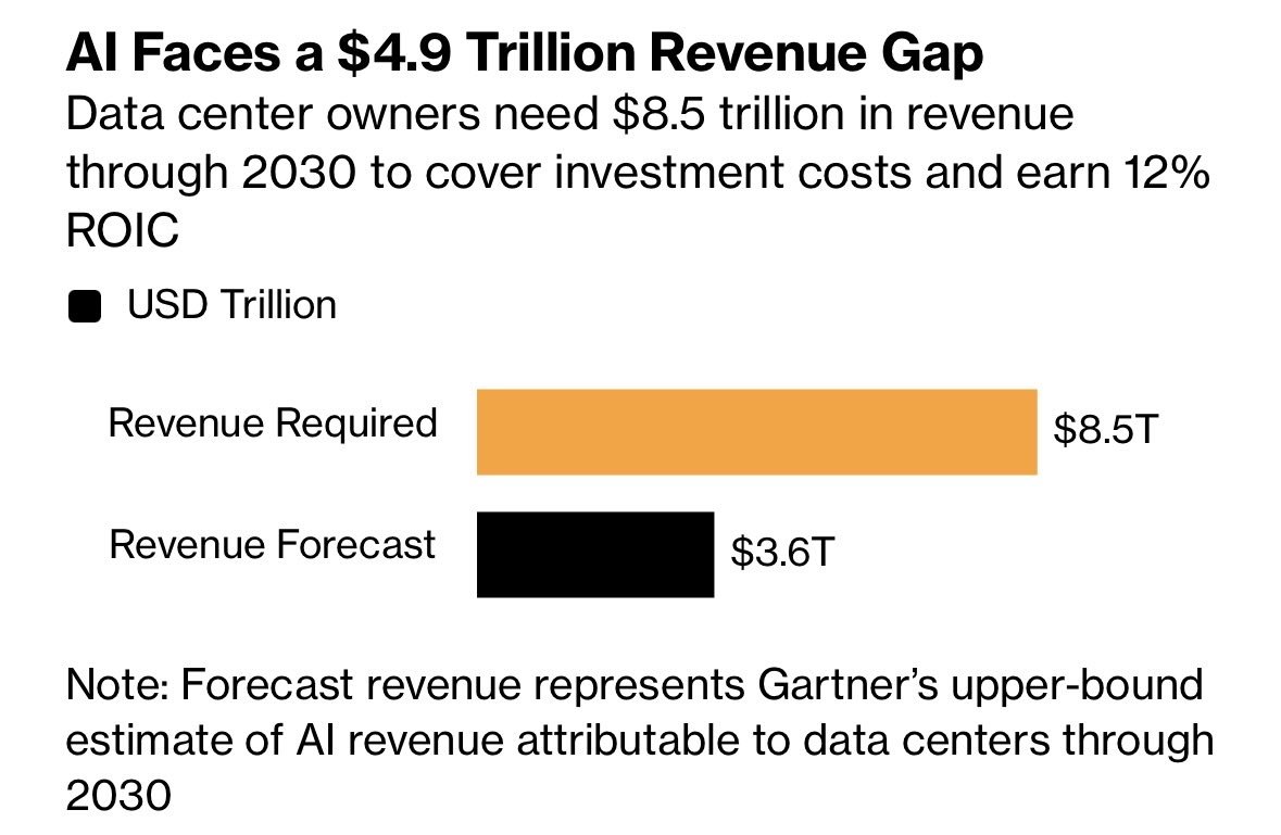 News image from Walter Bloomberg: APOLLO: AI HAS DELIVERED “ZERO PAYOFF” OUTSIDE BIG TECH Apollo Chief Economist Torsten Slok warns…