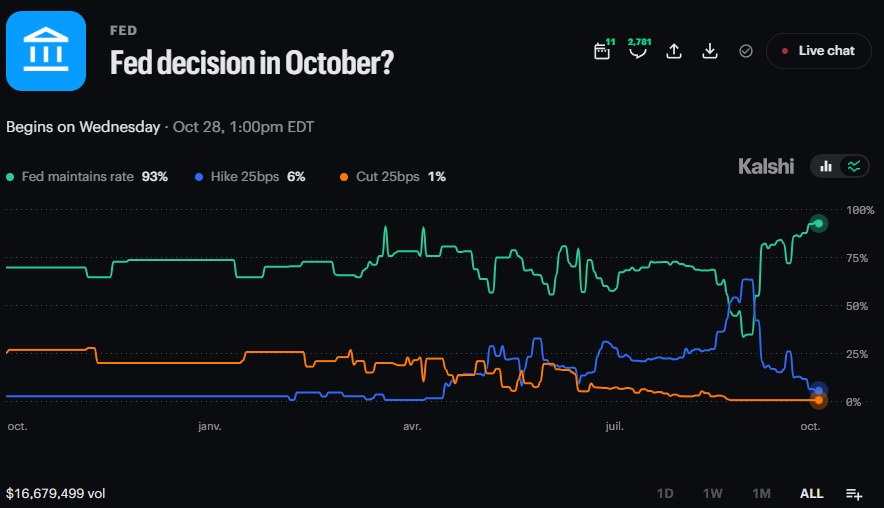 News image from Walter Bloomberg: OCTOBER HOLD PRICED IN. WALL STREET EYES DECEMBER HIKE. Goldman Sachs expects the Fed to hold…