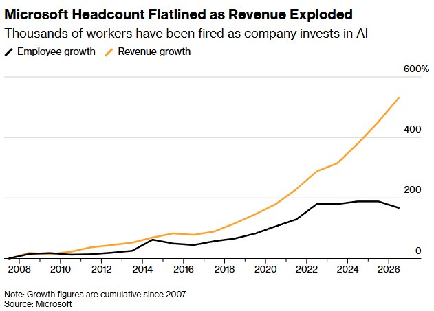 News image from Walter Bloomberg: $MSFT - MICROSOFT OFFERS BUYOUTS TO 60,000 WORKERS AMID AI SPENDING BOOM Microsoft is offering…