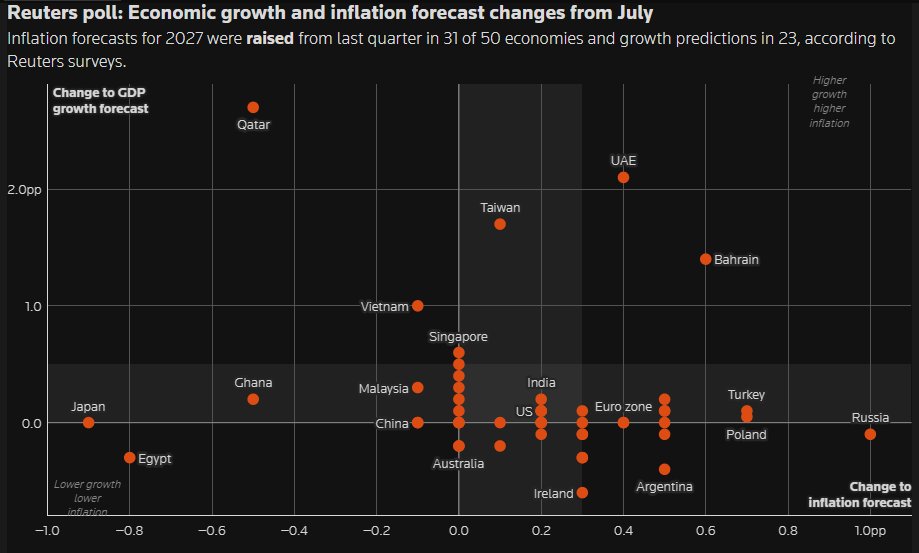 News image from Walter Bloomberg: GLOBAL INFLATION RISKS RISE DESPITE RESILIENT ECONOMIC GROWTH A Reuters poll of more than 500…