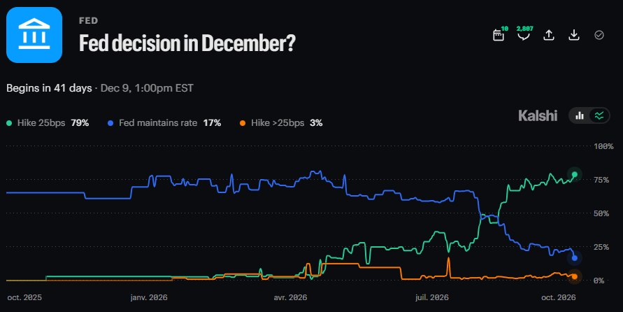 News image from Walter Bloomberg: TRADERS CONTINUE TO PRICE 80% CHANCE OF FED HIKE IN DECEMBER
