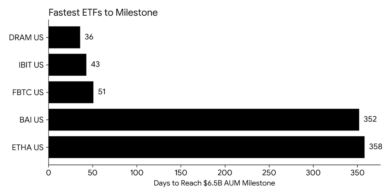 News image from Solid Intel 🛰: Roundhill’s AI memory ETF $DRAM reaches ~$6.5B AUM in 36 days, beating BlackRock’s $IBIT 43-day…