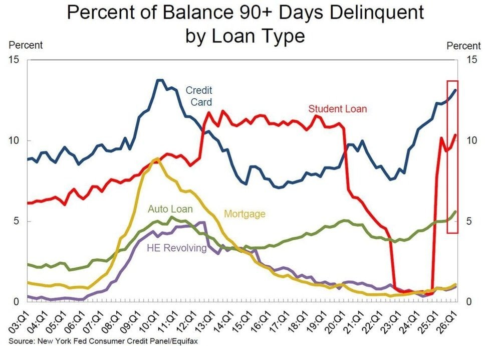 US credit-card 90+ day delinquencies rose to 13.1% in Q1, the highest since 201…