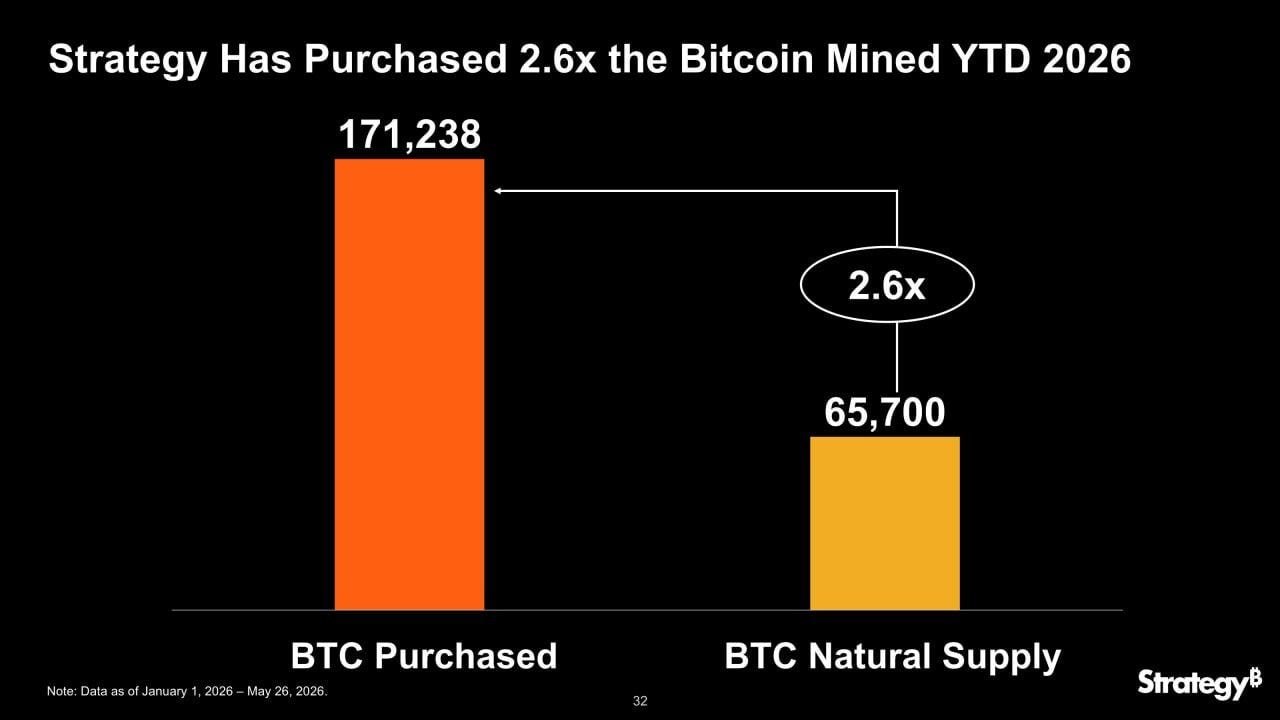 Strategy has bought 2.6x more $BTC than miners have produced so far in 2026