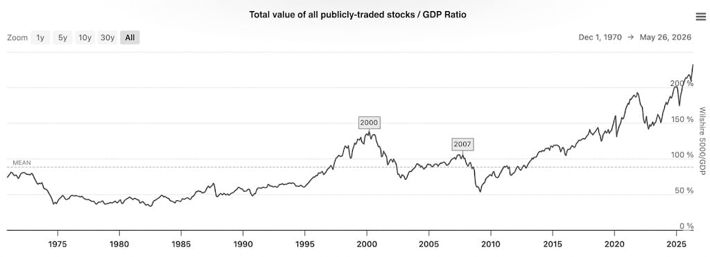 Warren Buffett Indicator hits record 236%, putting US stocks at 2.36x GDP and a…