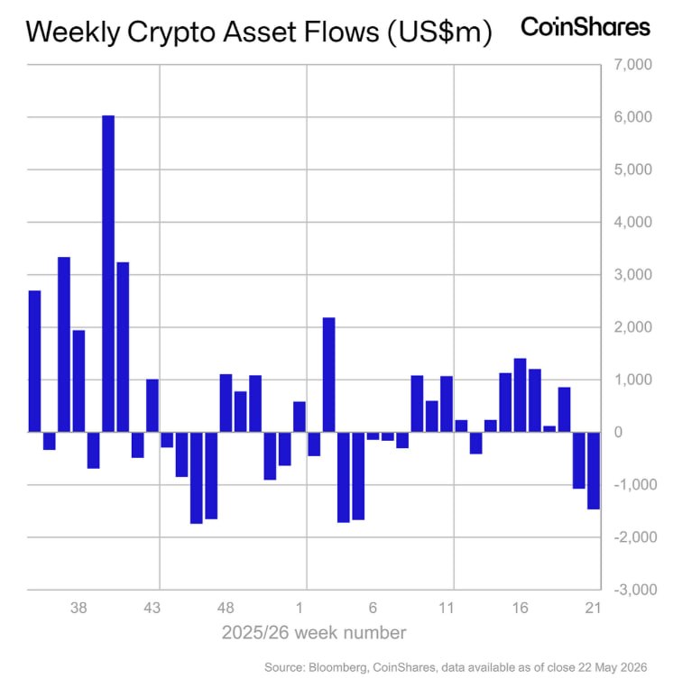 Crypto funds see $1.67B in third straight weekly outflows, led by Bitcoin’s lar…